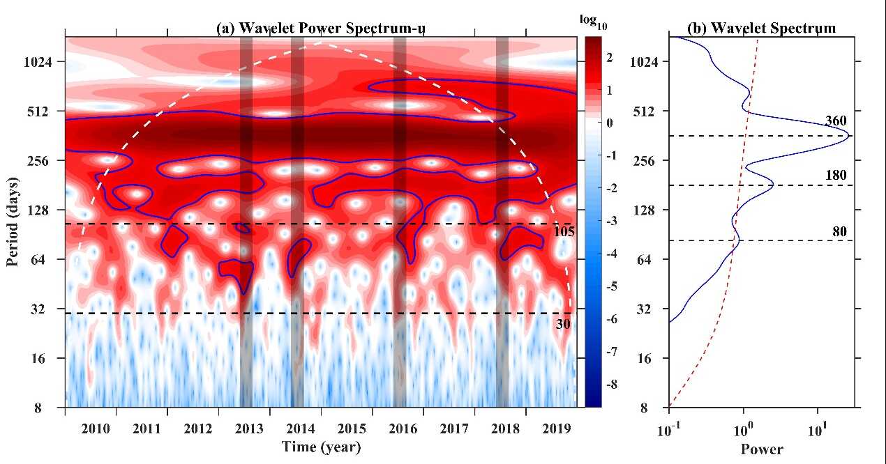 Progress in the Research on the dynamics of the summer counter-wind current along the south Sri Lanka coast