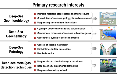 Department of Deep-Sea Geology and Geochemistry